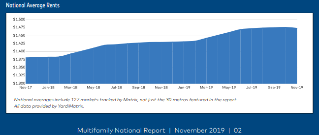 Winter Seasonal Slowdown Stalls Multifamily Rent Growth