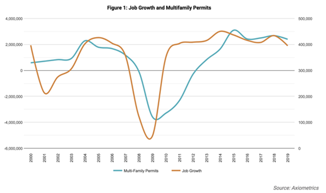 5 Multifamily Investing Predictions And Expectations For 2020