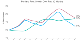 Portland Rents Continue Decline for 3rd Month