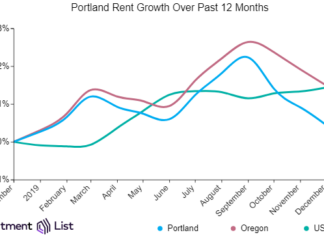 Portland Rents Continue Decline for 3rd Month
