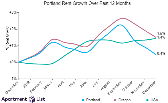 Portland Rents Continue Decline for 3rd Month