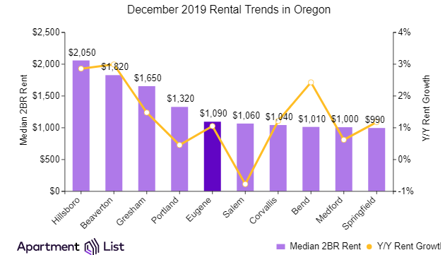 Portland Rents Continue Decline for 3rd Month