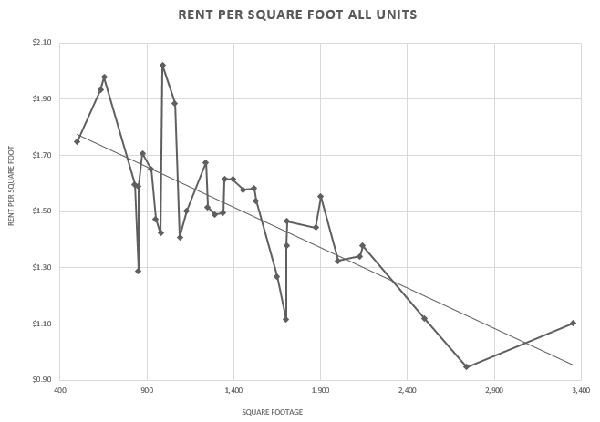 Rental Pricing Resources and Trends, by Size