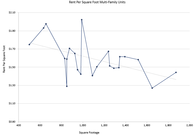 Rental Pricing Resources and Trends, by Size