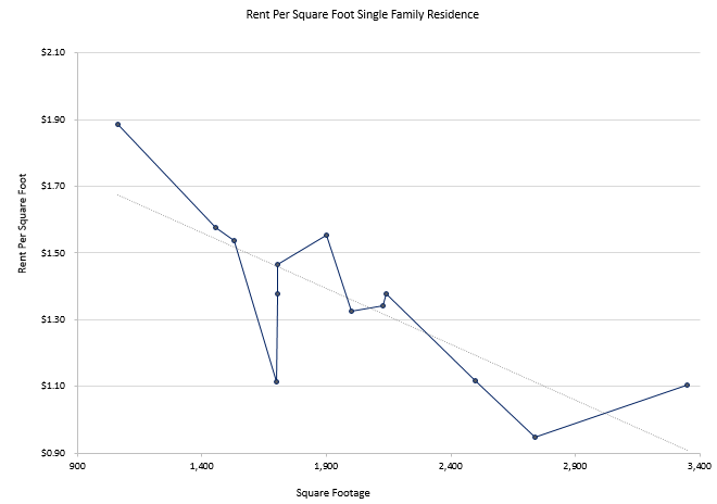 Rental Pricing Resources and Trends, by Size