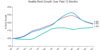 Seattle Rents Decline for Third Month While Metro Rents Continue Rising