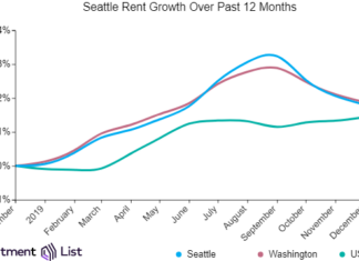 Seattle Rents Decline for Third Month While Metro Rents Continue Rising