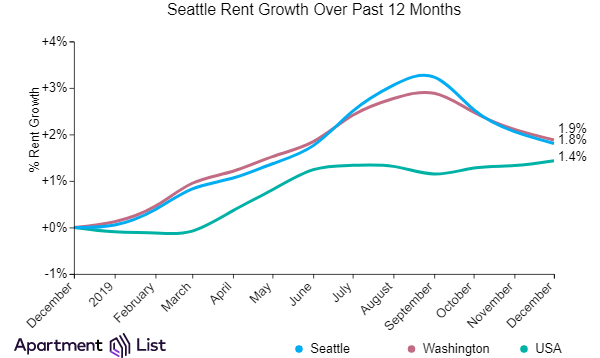 Seattle Rents Decline for Third Month While Metro Rents Continue Rising