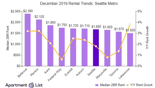 Metro Seattle trends