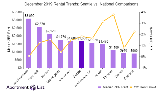 Seattle comparison to national 