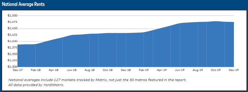 National Average Rent Fell $1 In December