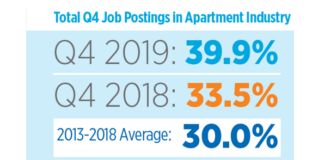 Apartment Jobs Almost 40 Percent Of Real Estate Jobs, NAA Says