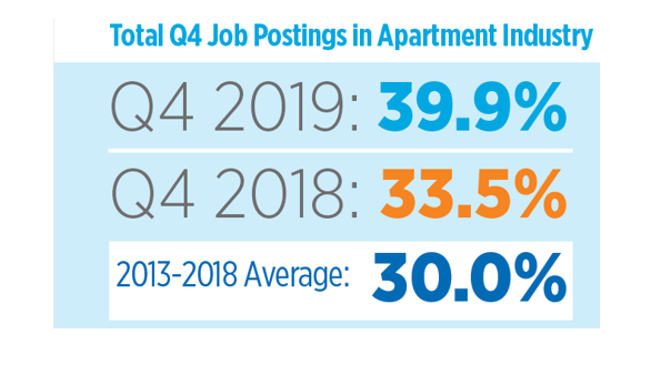 1-21-20 apartment jobs NAA Apartment Jobs Almost 40 Percent Of Real Estate Jobs, NAA Says