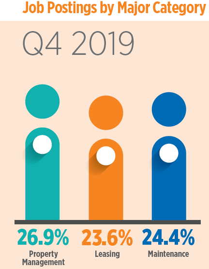 Apartment Jobs Almost 40 Percent Of Real Estate Jobs, NAA Says