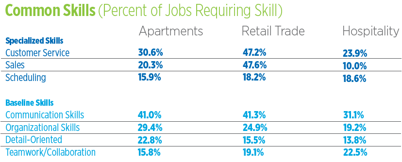 Apartment Jobs Almost 40 Percent Of Real Estate Jobs, NAA Says