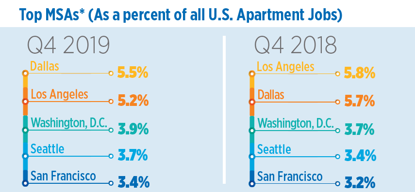 Apartment Jobs Almost 40 Percent Of Real Estate Jobs, NAA Says