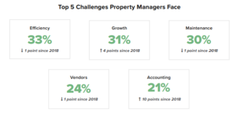 Property Managers Face Unprecedented Change In 2020