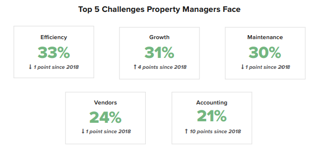 Property Managers Face Unprecedented Change In 2020