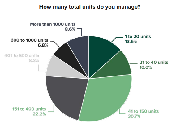 Property Managers Face Unprecedented Change In 2020