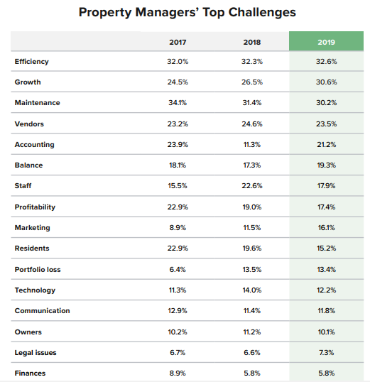 Property Managers Face Unprecedented Change In 2020