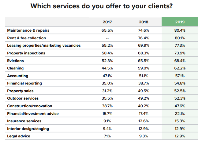Property Managers Face Unprecedented Change In 2020