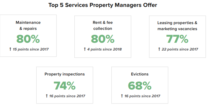 Property Managers Face Unprecedented Change In 2020