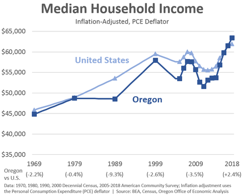 Lack of New Construction Underlying Cause of Oregon Housing Affordability Crisis