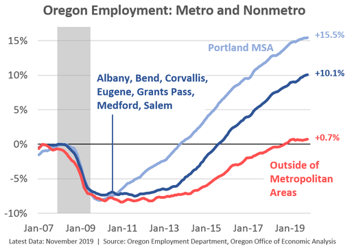Lack of New Construction Underlying Cause of Oregon Housing Affordability Crisis