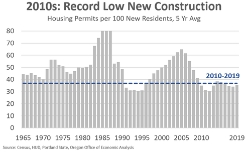 Lack of New Construction Underlying Cause of Oregon Housing Affordability Crisis