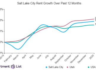 Salt Lake City Rents Held Steady Over The Past Month