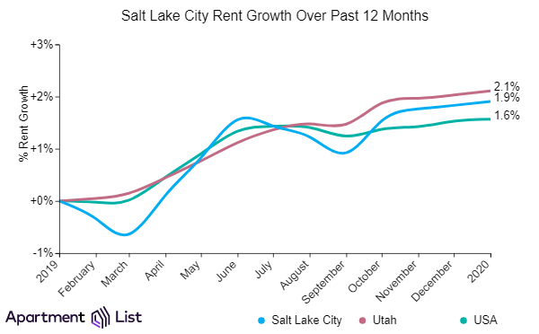2-12-20 salt lake city rents Salt Lake City Rents Held Steady Over The Past Month