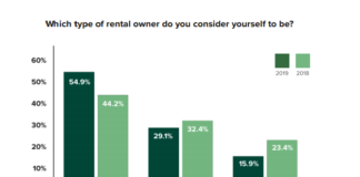 3 Kinds of Rental Housing Owners and How to Deal with Them
