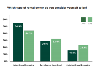 3 Kinds Of Rental Housing Owners And How To Work With Them 3 Kinds of Rental Housing Owners and How to Deal with Them