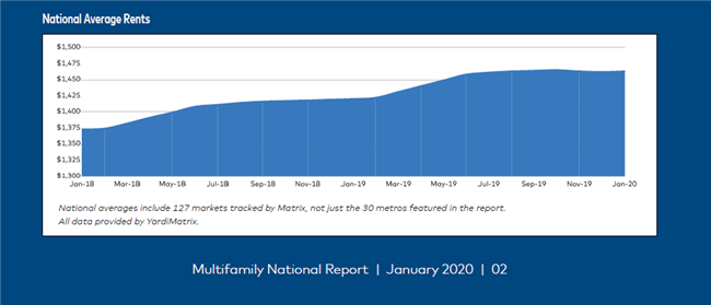 A Strong Start to 2020 for Multifamily Occupancy, Rent