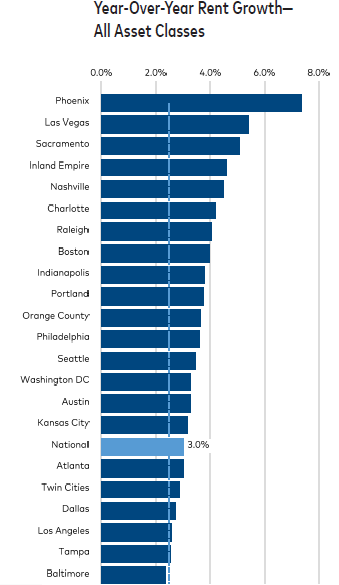 A Strong Start to 2020 for Multifamily Occupancy, Rent