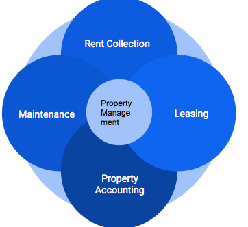 How Technology is Changing Property Management and Why You Should Care