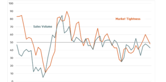 January Quarterly Survey Indicates Apartment Conditions Mixed