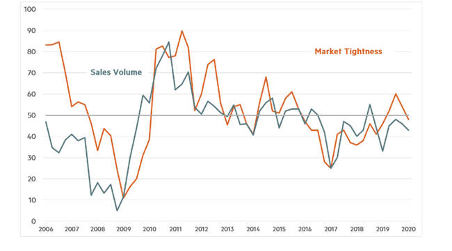 January Quarterly Survey Indicates Apartment Conditions Mixed
