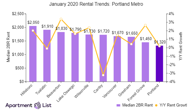 Portland Rents Hold Steady In January Stopping Slide Over Last 3 Months