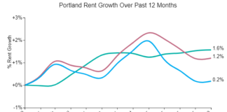Portland Rents Hold Steady In January Stopping Slide Over Last 3 Months