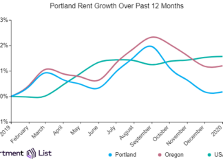 Portland Rents Hold Steady In January Stopping Slide Over Last 3 Months