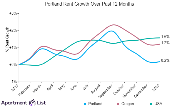 Portland Rents Hold Steady In January Stopping Slide Over Last 3 Months