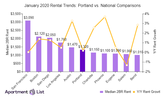 Portland Rents Hold Steady In January Stopping Slide Over Last 3 Months
