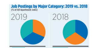Demand for Apartment Jobs Reached Record Levels In 2019