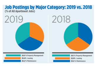 Demand for Apartment Jobs Reached Record Levels In 2019