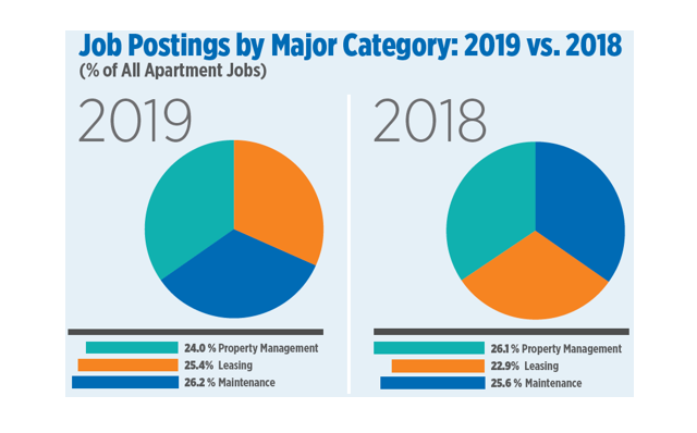 Demand for Apartment Jobs Reached Record Levels In 2019