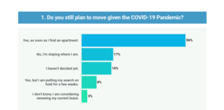 Renters Still Optimistic About Finding New Apartments