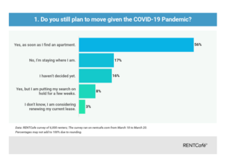 Renters Still Optimistic About Finding New Apartments