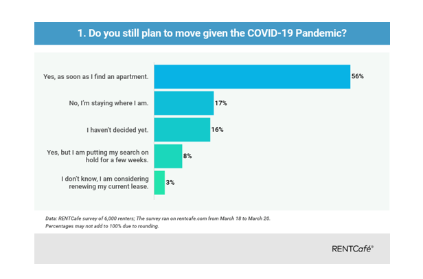 Renters Still Optimistic About Finding New Apartments
