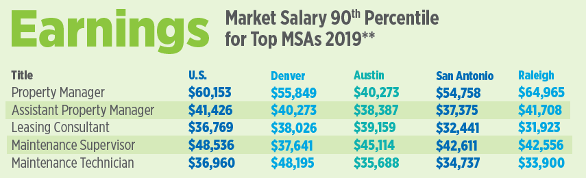 Demand for Apartment Jobs Reached Record Levels In 2019